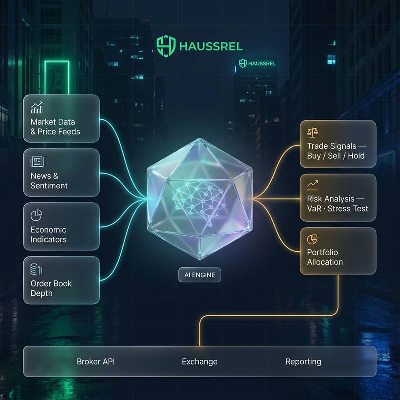 Diagram of the Haussrel AI engine: market data, news and economic indicators converge on an analytical core that outputs trade signals, risk analysis and portfolio allocation
